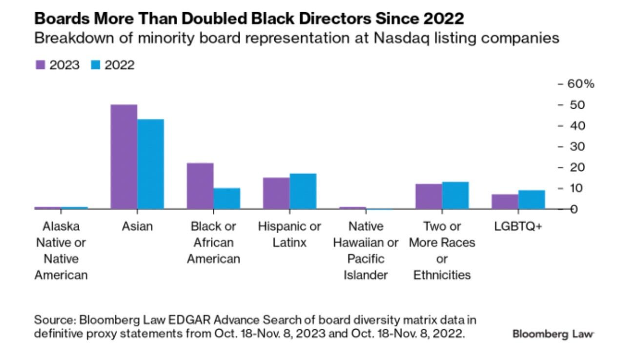 Bloomberg Law chart showing minority board representation at Nasdaq-listed companies in 2022 and 2023