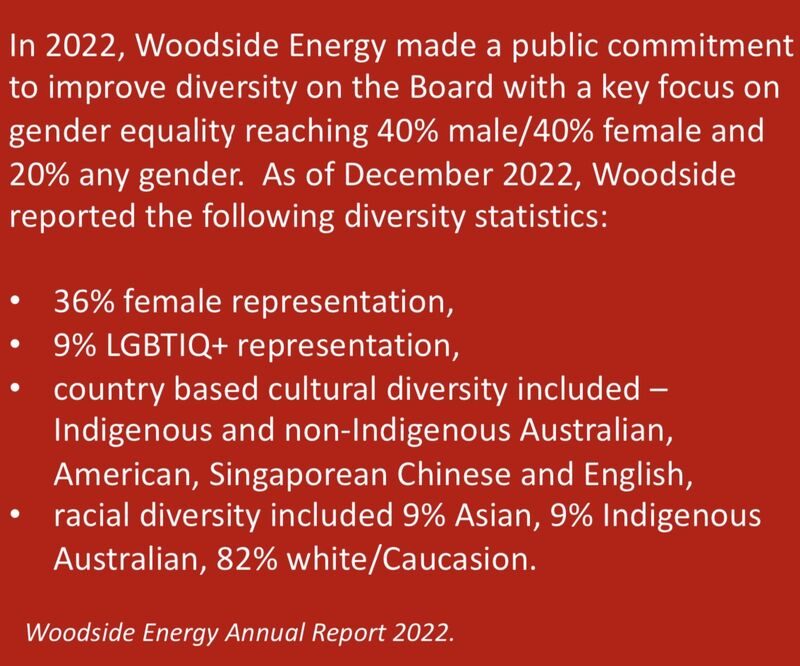 In 2022, Woodside Energy made a public commitment to improve diversity on the Board. As of December 2022, Woodside reported 36% female representation, 9% LGBTIQ+ representation, and country-based cultural and racial diversity statistics (Woodside Energy Annual Report 2022).