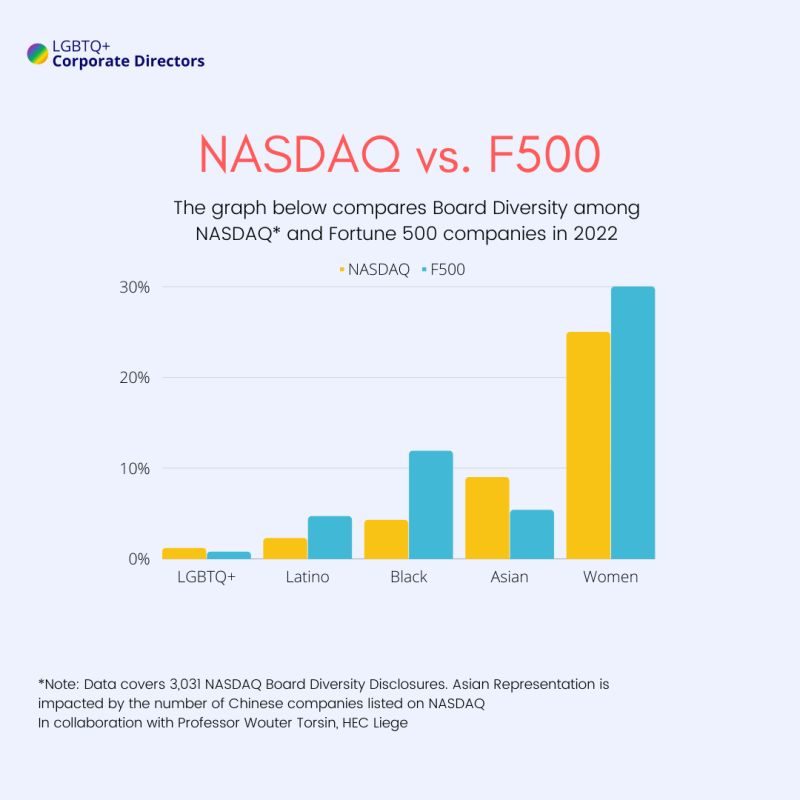 Association of LGBTQ+ Corporate Directors chart comparing board diversity at Nasdaq-listed and Fortune 500 companies in 2022