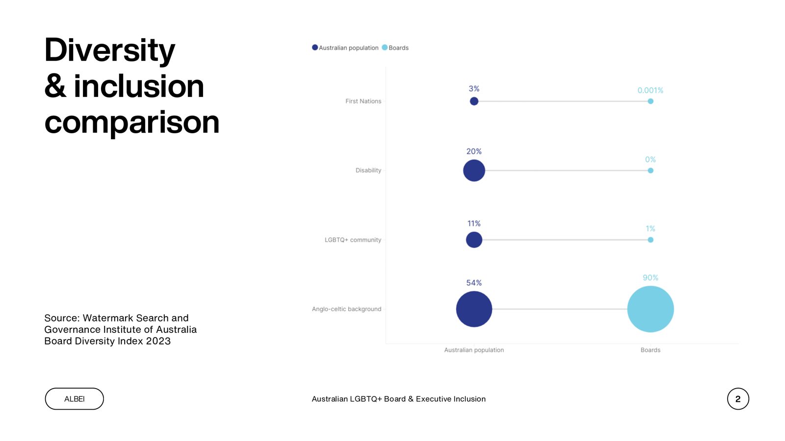 Diversity and inclusion comparison slide from ALBEI's 2024 research